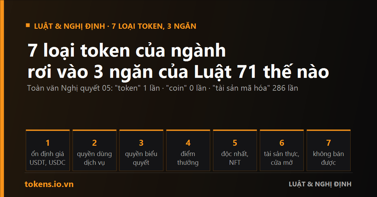 Bìa: 7 loại token của ngành rơi vào 3 ngăn của Luật 71 thế nào — và Nghị quyết 05 chỉ mở cửa cho đúng 1 loại