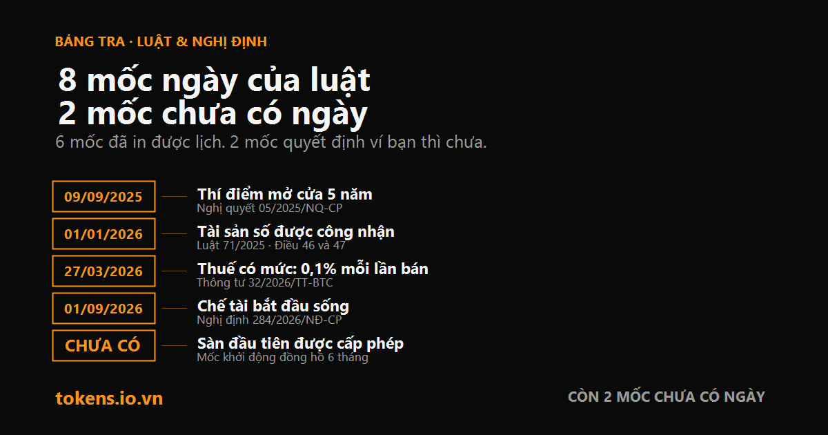 Bìa: 8 mốc ngày của luật tài sản số — và 2 mốc quan trọng nhất thì chưa có ngày