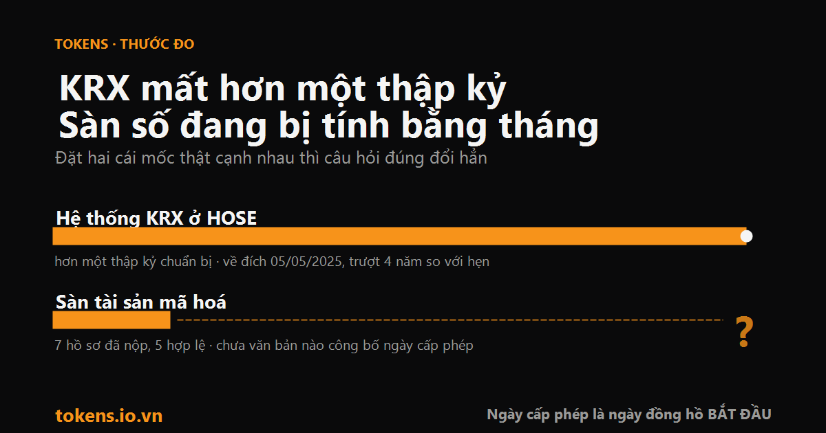 Bìa: KRX mất hơn một thập kỷ. Sàn tài sản mã hoá đang bị tính bằng tháng