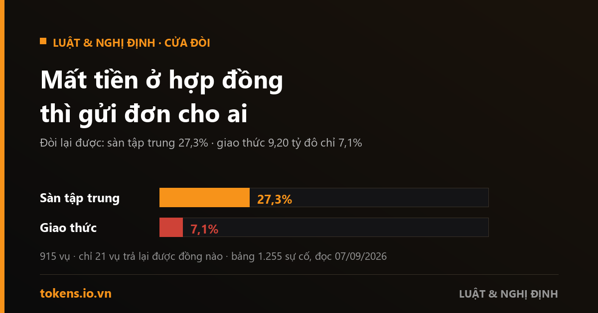 Bìa: Mất tiền ở hợp đồng thì gửi đơn cho ai — 27,3% và 7,1%