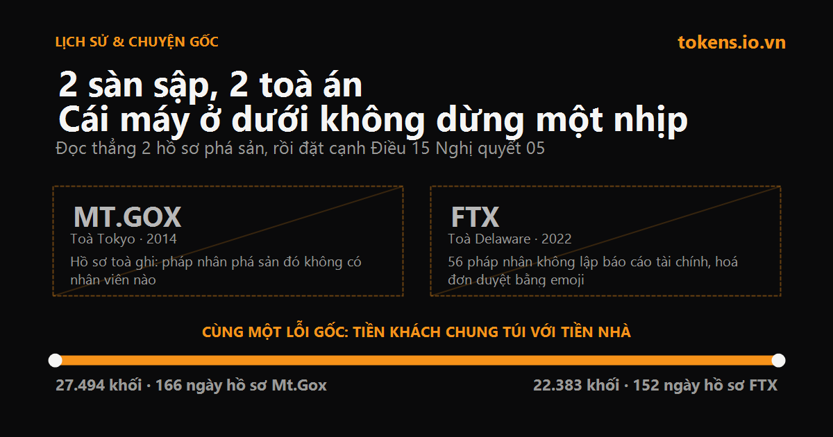 Bìa: Mt.Gox sập, FTX sập. 49.877 khối vẫn được đào trong lúc đó
