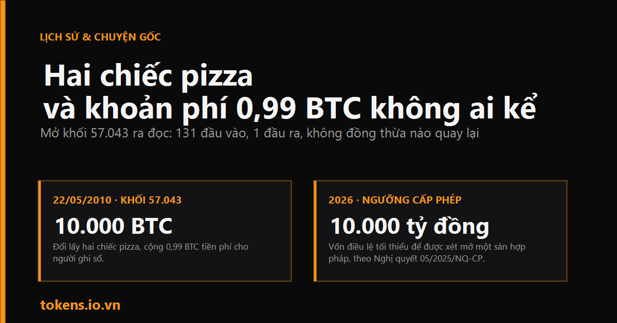 Bìa: Pizza 10.000 BTC: khối 57.043 còn một khoản phí 0,99 BTC không ai kể